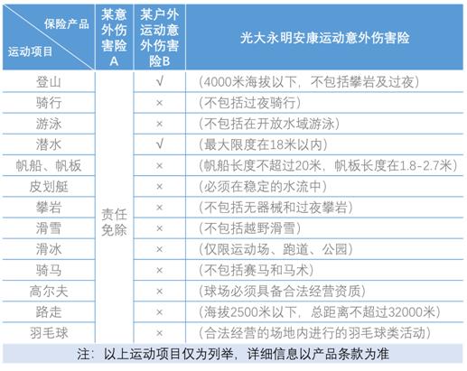 一张保单嗨玩多种运动，光大永明安康运动意外伤害保险上市！