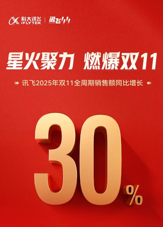 狂揽三大平台冠军，科大讯飞双11AI硬件涨势如虹