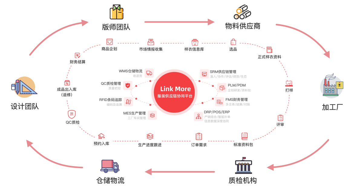 服装供应链SaaS服务商「领猫SCM」完成数千万元Pre-A轮融资